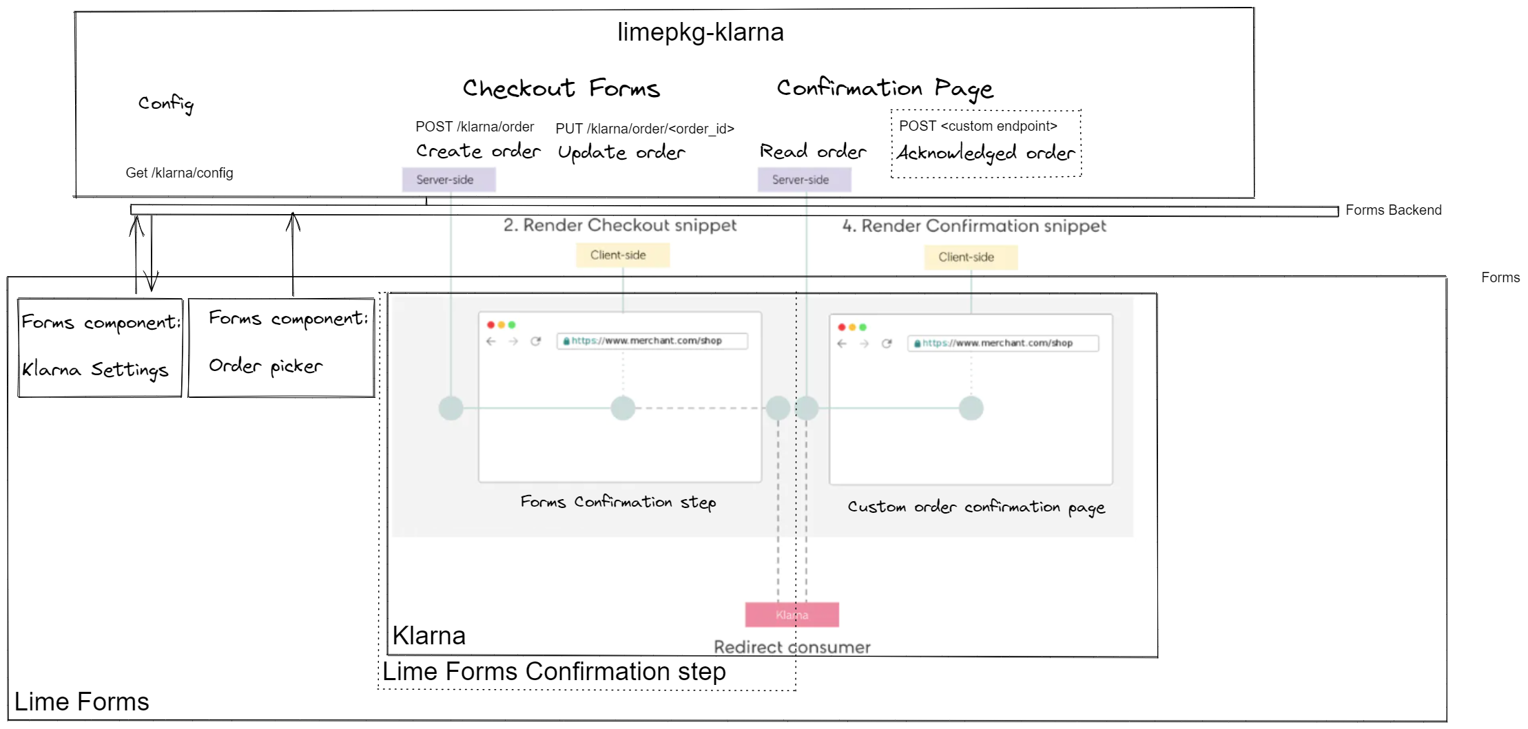 Lime Forms integration flow